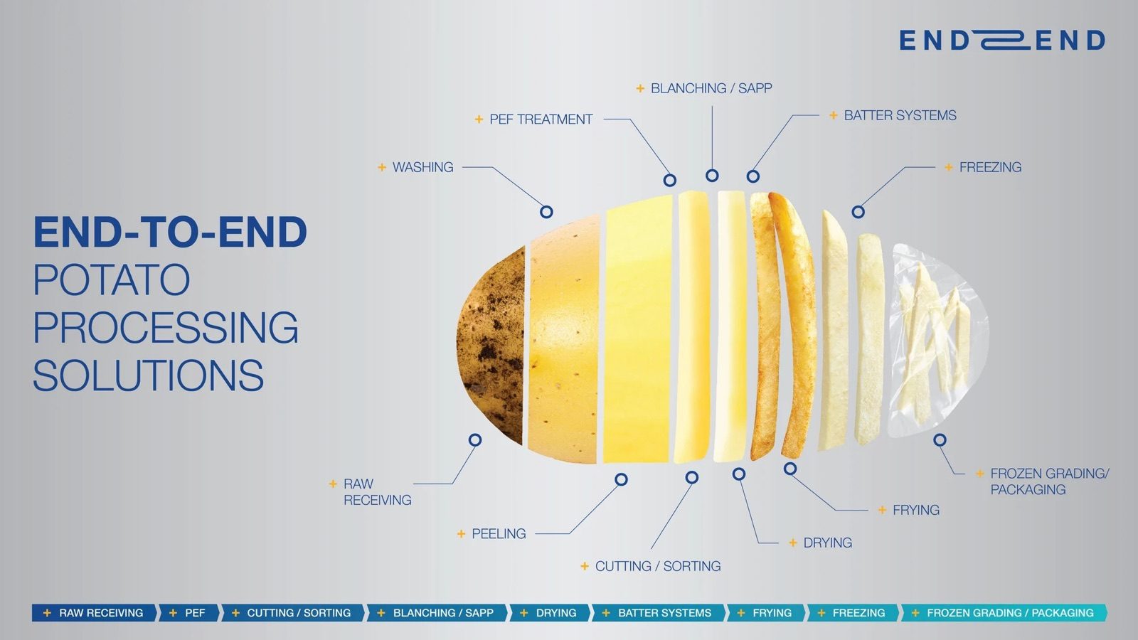 End-to-End Potato Processing Solutions — HUIYILAI